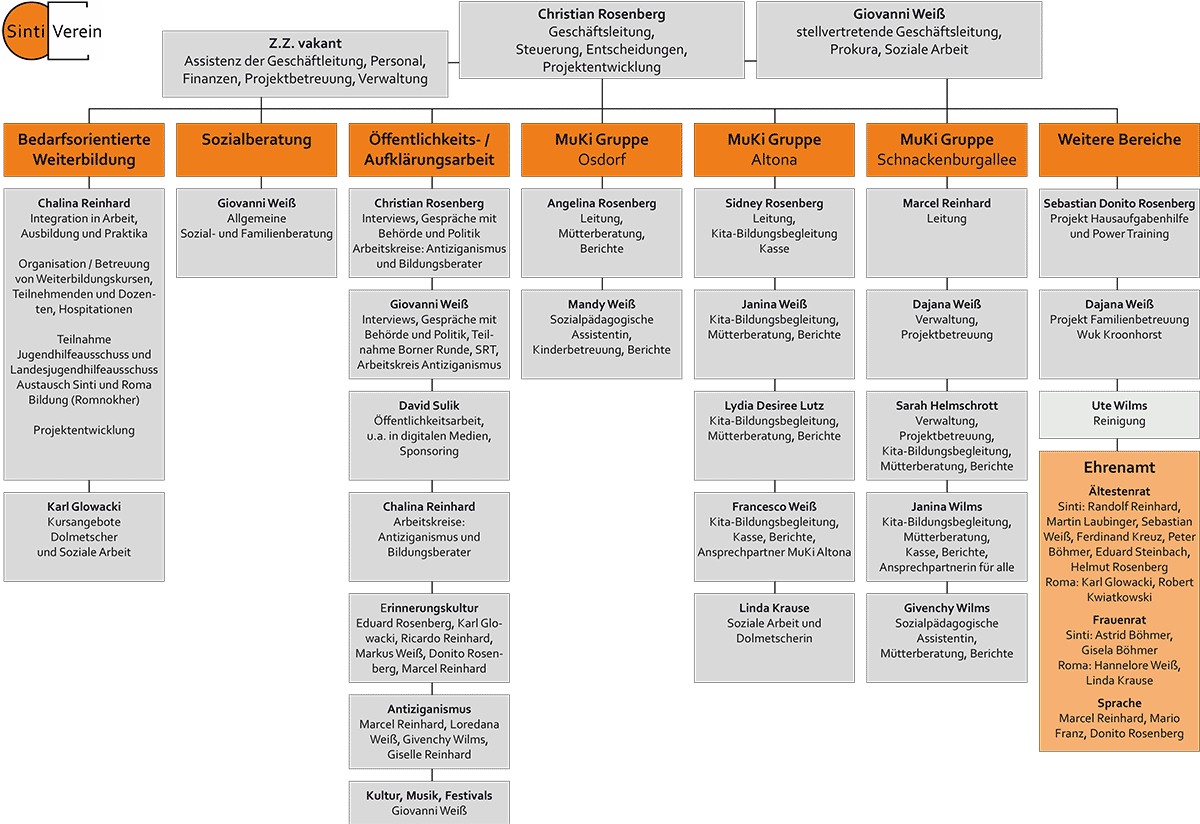 Sinti-Verein Organigramm
