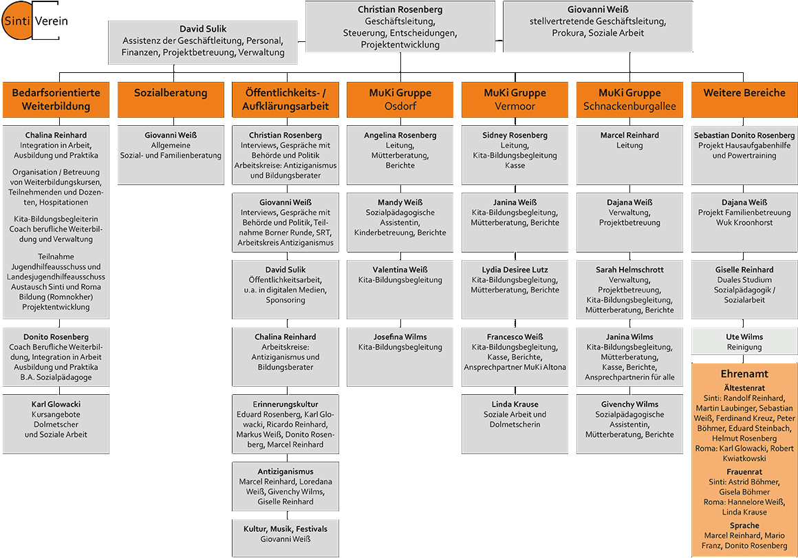 Sinti-Verein Organigramm