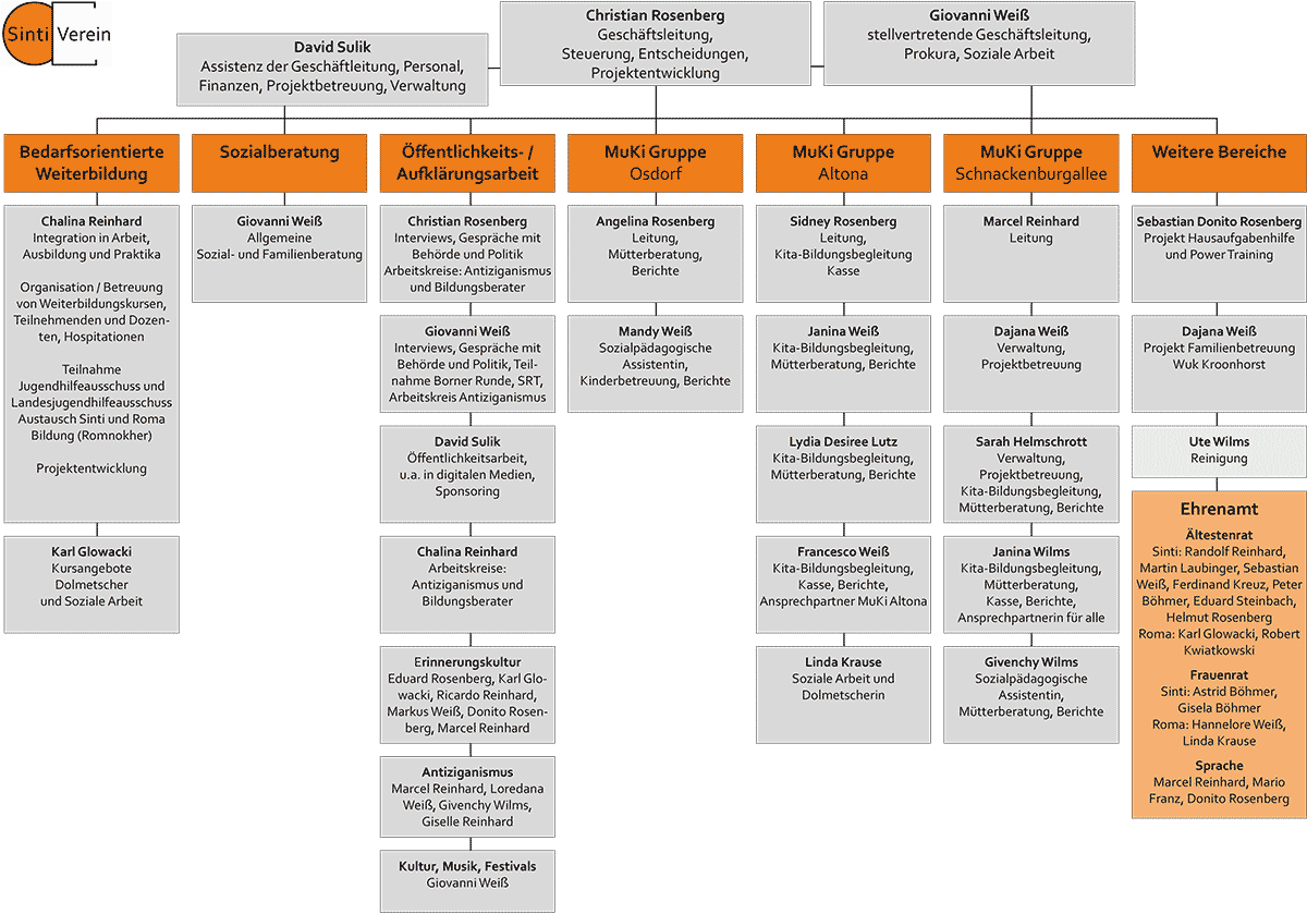 Sinti-Verein Organigramm
